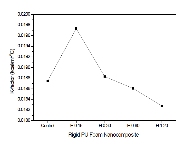 K-factors of rigid polyurethane foam nanocomposites filled with different halloysite nanotube concentrations