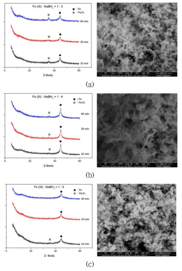 XRD patterns and SEM images of Fe nanoparticles obtained at various NaBH4 concentration (a) Fe (III) : NaBH4 = 1 : 3, (b) Fe (III) : NaBH4 = 1 : 4, (c) Fe (III) : NaBH4 = 1 : 5