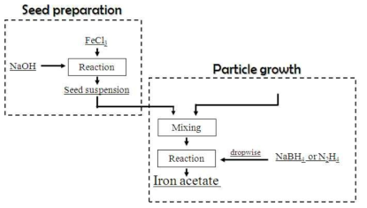 Synthesis procedure of Iron acetate