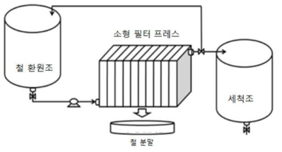 Schematic diagram of apparatus for washing, S/L separation and storage