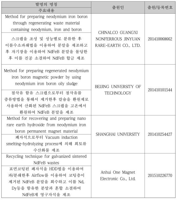 NdFeB 폐자석 및 스크랩 재활용 관련 중국 주요 특허