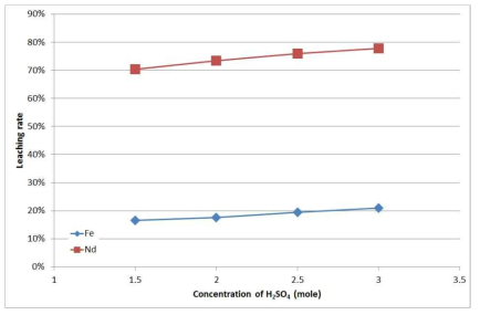 Leaching rate of Nd & Fe with H2SO4 concentration.
