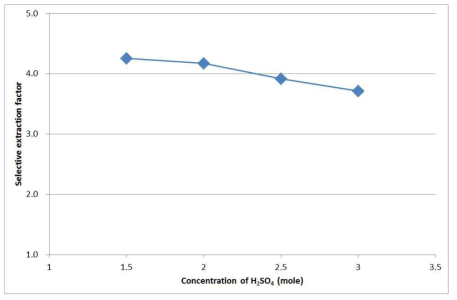 Selective extraction factor of Nd & Fe with H2SO4 concentration.