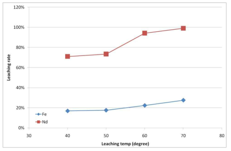 Leaching rate of Nd & Fe with leaching temperature.