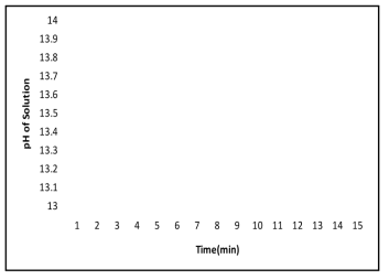 The change in solution pH with time during the formation of REE-hydroxide.
