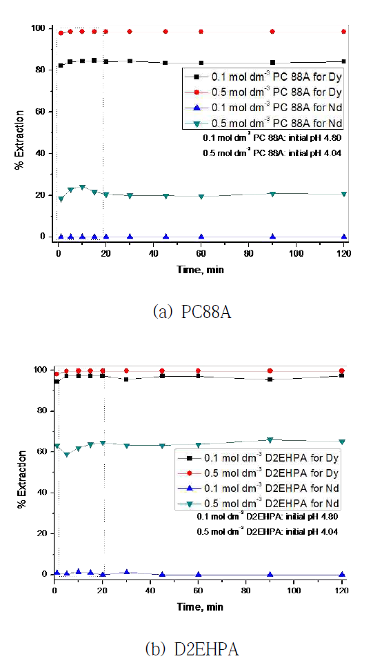 Time influence on extraction processing of dysprosium and neodymium using (a) PC88A and (b) D2EHPA