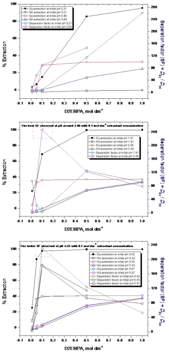 Effect of pH and extractant concentrations on extraction and separation processing of dysprosium and neodymium and separation factors in between title metals using D2EHPA.