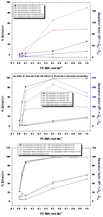 Effect of pH and extractant concentrations on extraction and separation processing of dysprosium and neodymium and separation factors in between title metals using PC88A