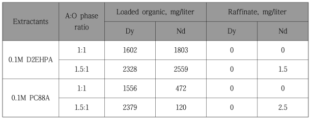 Water washings of the loaded organic phase