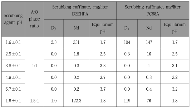 Scrubbing process by using various pH solutions (dilute HCl solution)