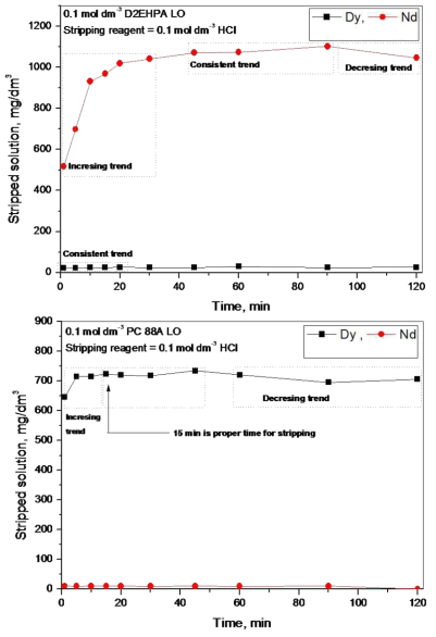 Time influence on stripping process (back extraction of loaded metal from extractant) of dysprosium and neodymium (1:1 phase ratio (A/O))