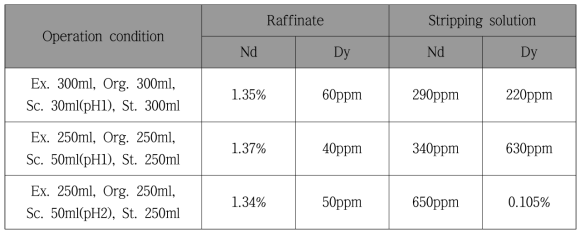 Compositions of raffinate & stripping solution after solvent extraction