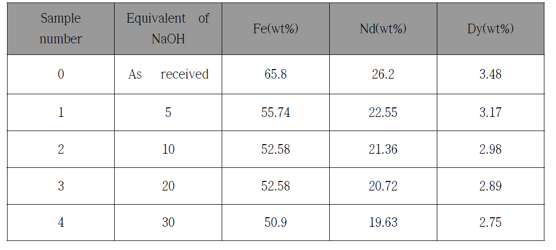 Composition of NdFeB powders before and after alkaline treatments.