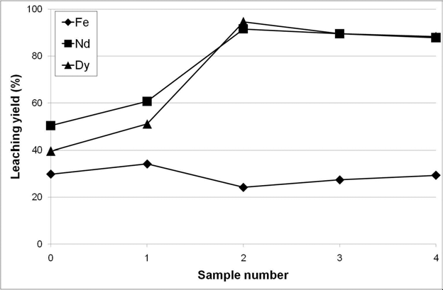 Leaching yield of neodymium, dysprosium and iron from NdFeB powders before and after alkaline treatments at various equivalents of NaOH.