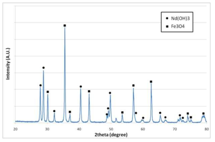 XRD pattern of alkaline-treated NdFeB powders