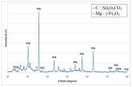 XRD pattern of powders obtained by alkaline treatment at liquid/solid ratio of 1 for 1hr and oxidation roasting at 450℃
