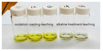 Leaching solutions obained by oxidation roasting-leaching and alkaline treatment-leaching processes