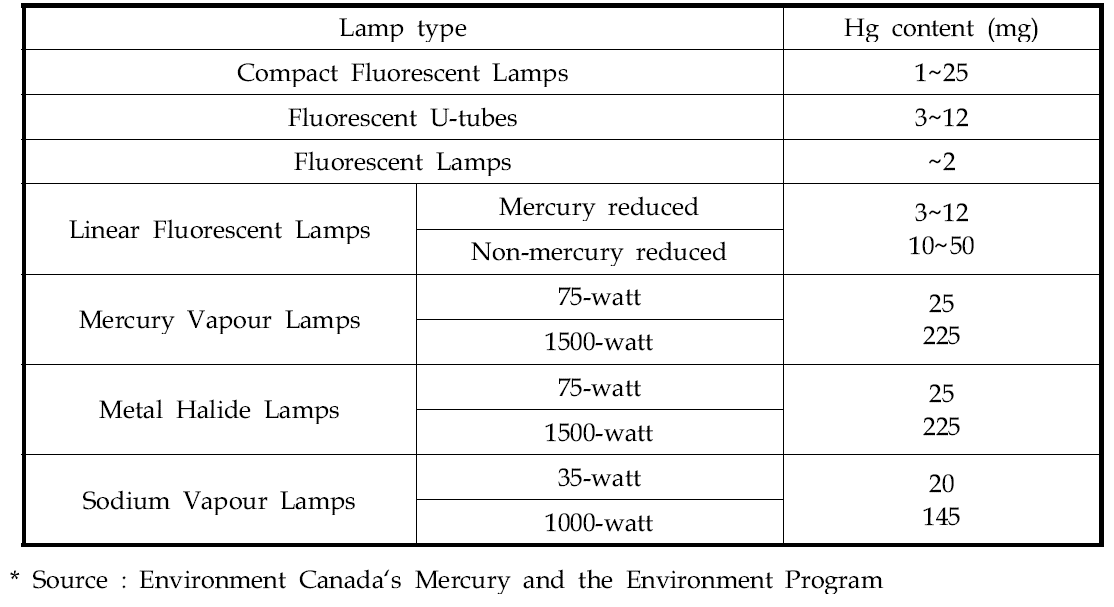 Mercury content of specific Mercury-containing Lamps in Canada