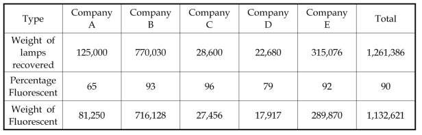 Fluorescent tubes recovered (by weight) in Canada (2004)