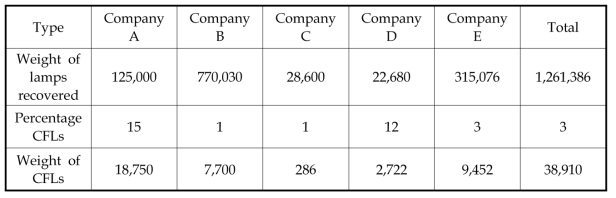 Compact fluorescent lamps (CFL) recovered (by weight) in Canada (2004)