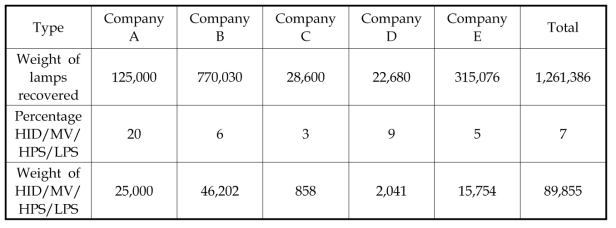 High intensity discharge (HID)/ Mercury vapour (MV)/ High pressure sodium (HPS)/ Low pressure sodium (LPS) lamps recovered (by weight) in Canada (2004)