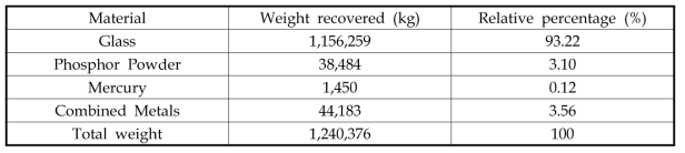 Relative percentage of materials recovered in Canada (2004)