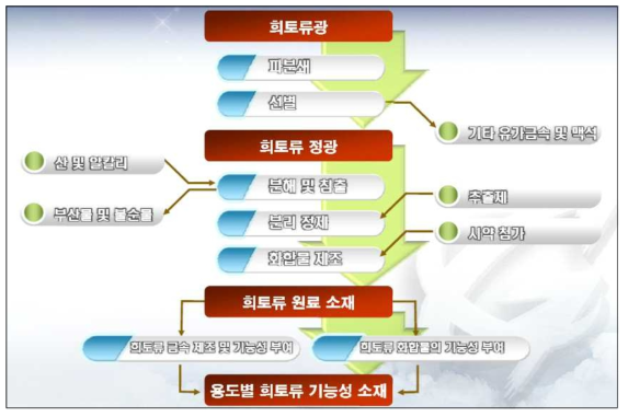 희토류광의 선별 및 제련 공정 개요