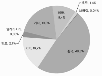 2010년 세계의 희토류 매장량 분포