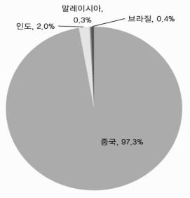 2010년 세계의 희토류 생산량 분포