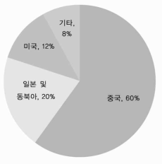 세계의 희토류 소비량 분포(2008년)