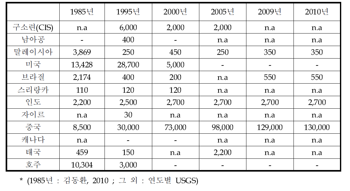 국가별 희토류 생산량 추이