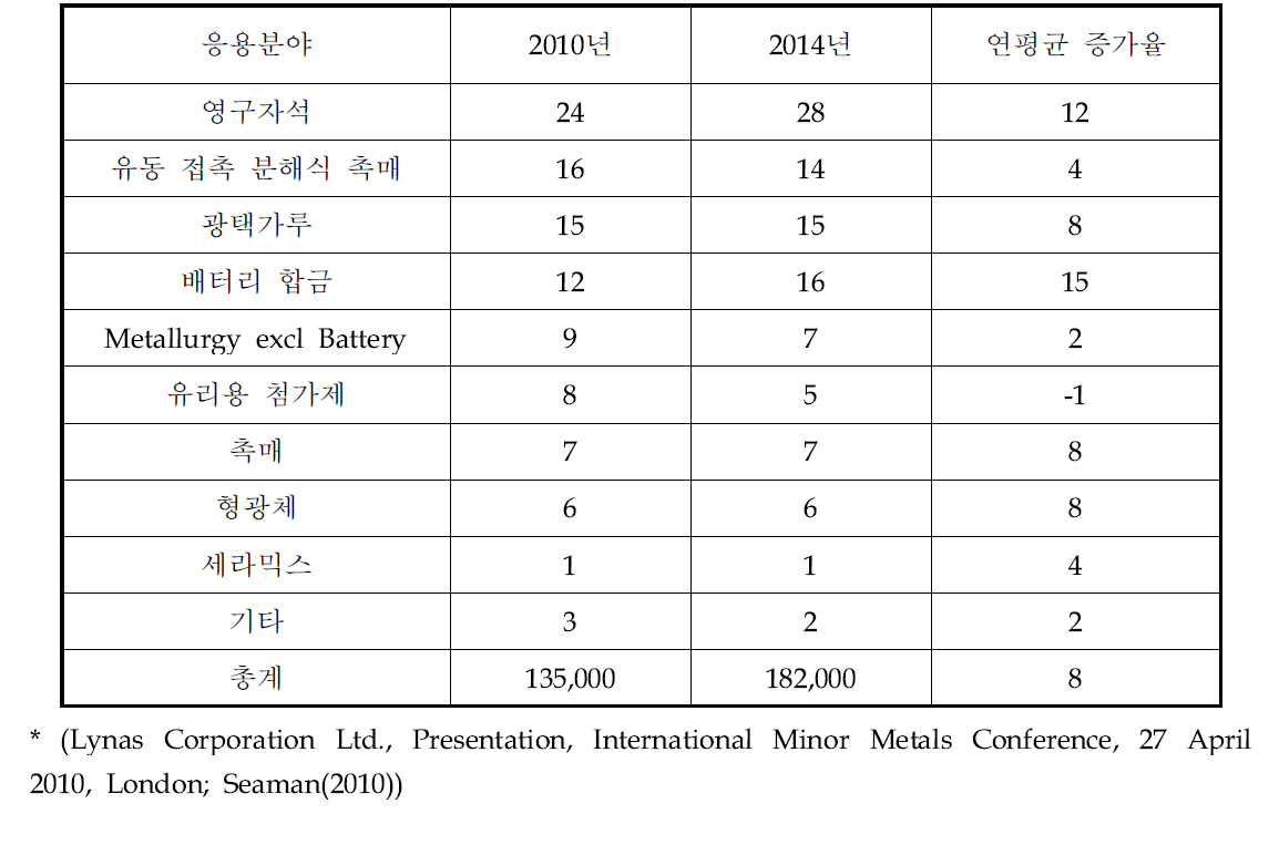 응용분야별 희토류 수요량 예측