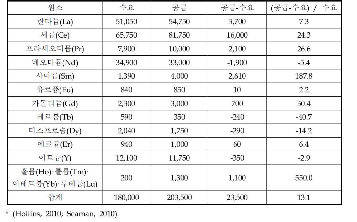 희토류 원소별 수요량과 공급량 예측(2014년)