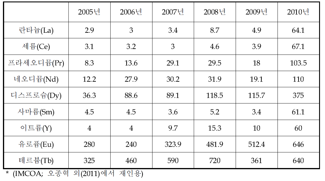 주요 희토류 원소 가격 추이