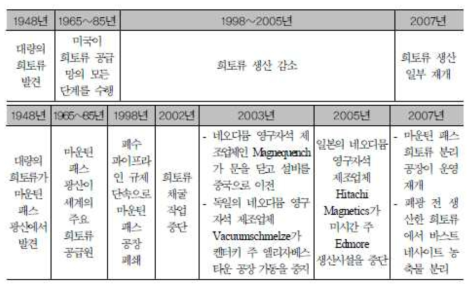 미국의 희토류산업 역사