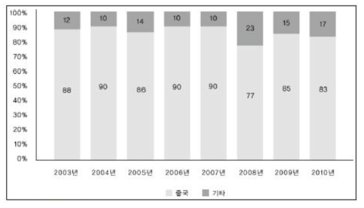 일본의 희토류 수입국가 비중