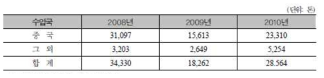 일본의 희토류 수입량 추이(2008~2010년)