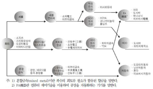 일본에서의 희토류 조달, 가공 및 공급 시스템