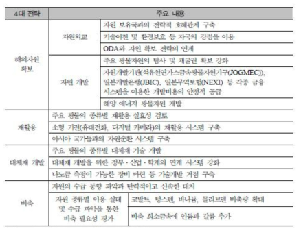 일본 희소금속 확보 전략의 주요 내용