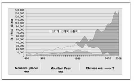 세계의 희토류 생산규모 변화