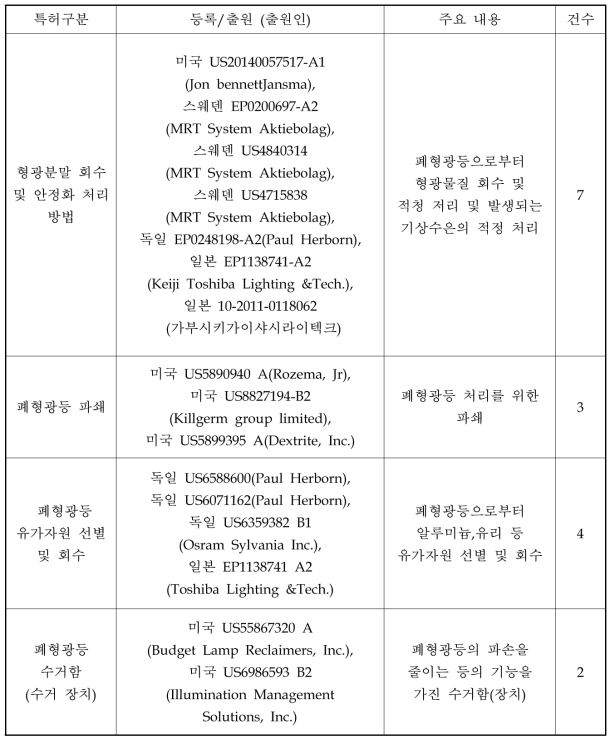 선진국의 폐조명기기 재활용 관련 특허 현황