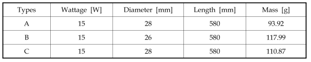 Specification of sample types of LFL (15W)