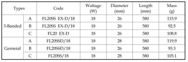 Specification of sample types of spent LFL (20W)