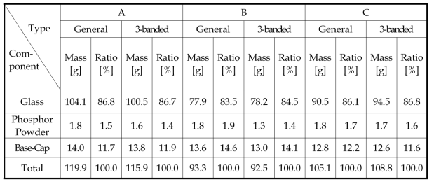 The content of major components from linear LFL(20W)