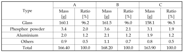 Specification of sample types of spent LFL (32W)