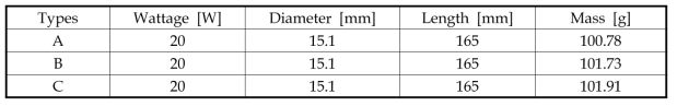 Specification of sample types of CFL