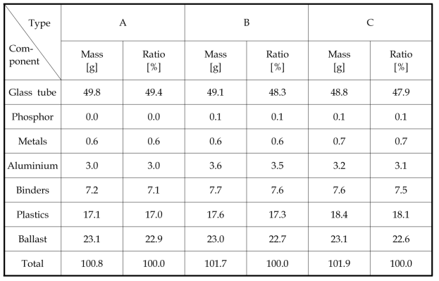 The content of major components from CFL