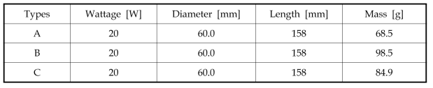 Specification of sample types of CFL