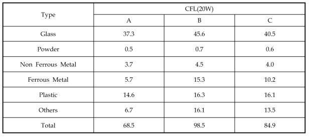 The content of major average components from CFL