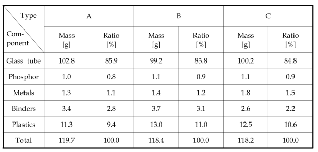 The content of major components from U type lamp